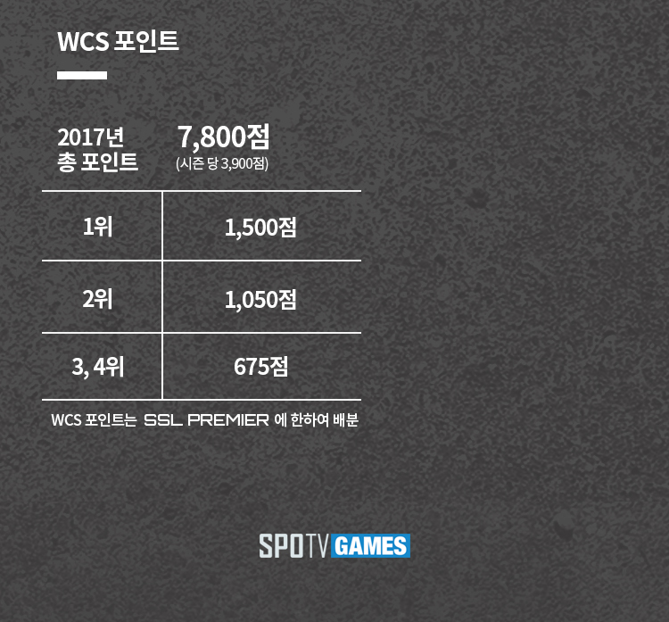 스타2 스타리그에 배정된 WCS 포인트.