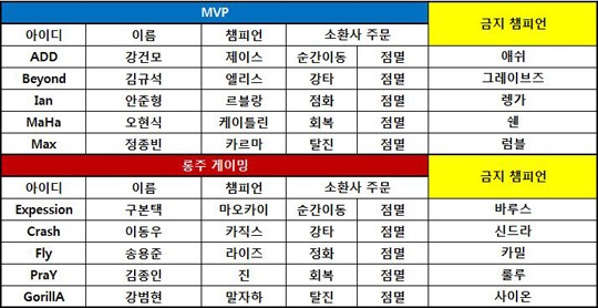 [롤챔스] 롱주, MVP의 연승 저지하며 시즌 6승! 3위 굳혔다