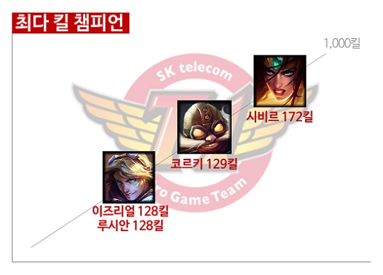 단 1킬 남았다! SK텔레콤 '뱅' 배준식, 999킬의 기록