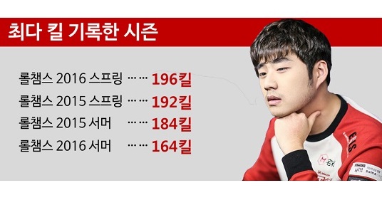 단 1킬 남았다! SK텔레콤 '뱅' 배준식, 999킬의 기록