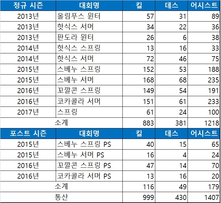 SK텔레콤 T1 배준식 999킬까지 시즌별 KDA.