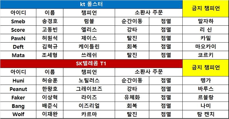 [롤챔스] 미쳐 날뛴 '뱅즈리얼', SKT에 역전승 선사! 1-0