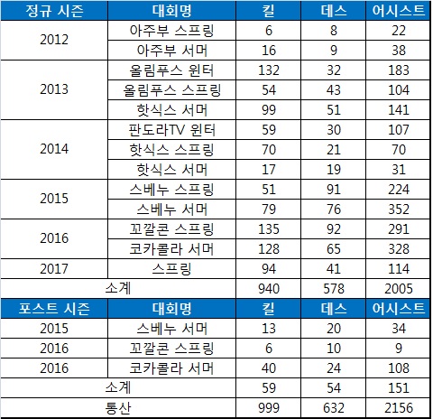 kt 롤스터 '스코어' 고동빈의 통산 킬, 데스, 어시스트 기록(수정).