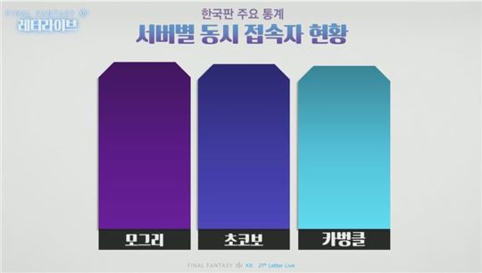 서버 통합의 성과로 서버 간의 인구 격차가 거의 비슷해졌다.