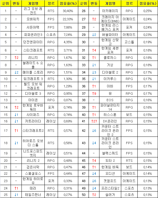 2017년 2월 27일부터 3월 5일까지 PC방 평균 점유율(자료=게임트릭스).