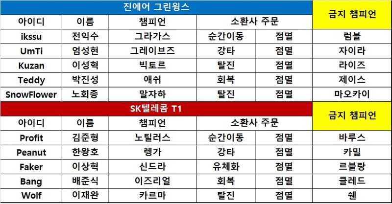 [롤챔스] SK텔레콤, 진에어에 7연패 선사! 1위 고수