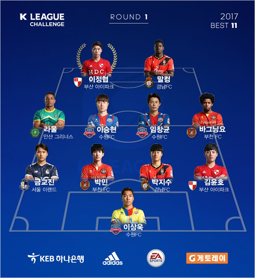 2부리그로강등된부산아이파크로돌아간이정협은성남FC와개막전에서결승골을터뜨리며'2017KEB하나은행K리그챌린지'1라운드MVP를차지했다.(사진=한국프로축구연맹제공)