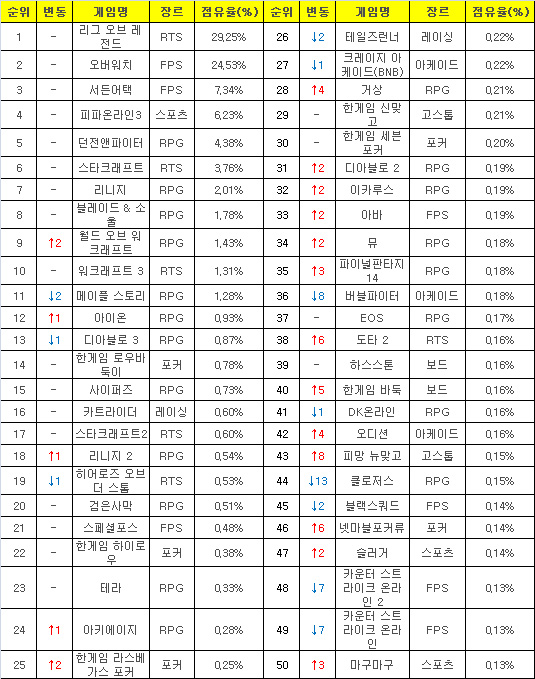 2017년 3월6일부터 12일까지 PC방 평균 점유율(자료=게임트릭스).