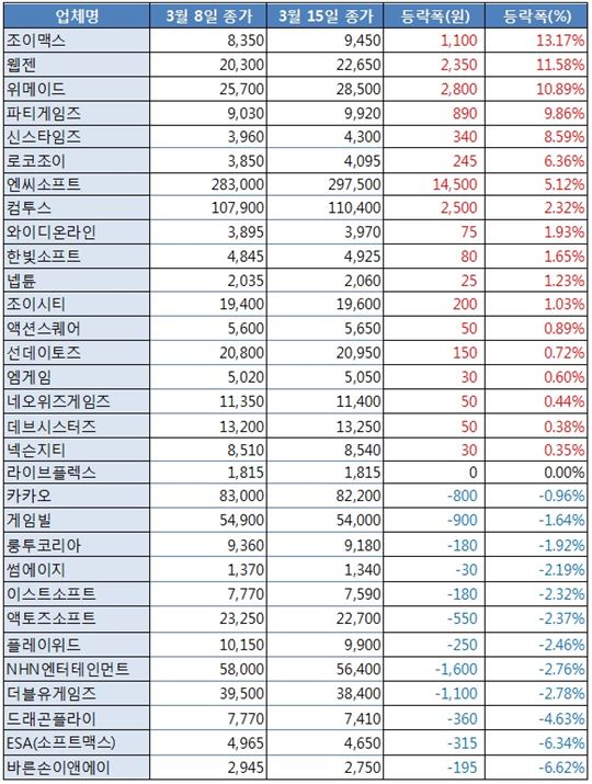[업&다운] 조이맥스, 관리종목 해제 기대감에 13.17%↑