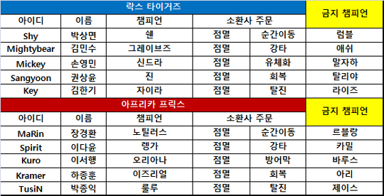 [롤챔스] 손영민-김민수 동반 활약 락스, 아프리카에 1세트 완승 