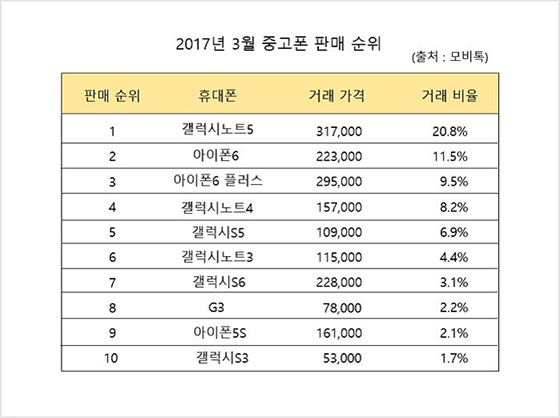 [이슈] 모비톡, 3월 스마트폰 중고거래 순위 공개…'갤럭시노트5', '아이폰6' 강세