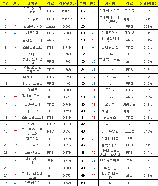 2017년 3월13일부터 19일까지 PC방 평균 점유율(자료=게임트릭스).