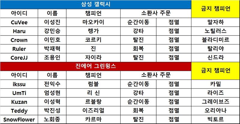 [롤챔스] 삼성, '크라운' 코르키 앞세워 진에어 격파! 1-0