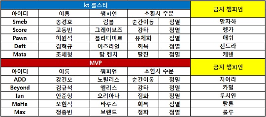 [롤챔스] MVP, kt에 역전승 거두며 시즌 10승! 2위 싸움 합류!
