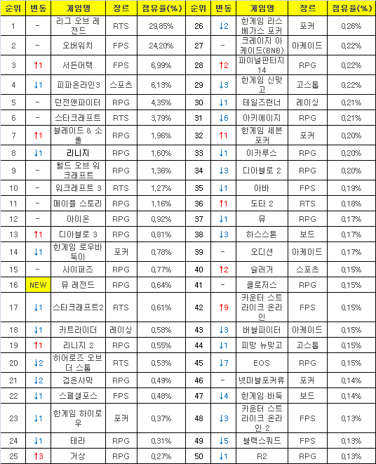 2017년 3월20일부터 26일까지 PC방 평균 점유율(자료=게임트릭스).