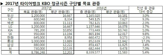 "목표 878만명"…KBO리그 역대 최다 관중 도전