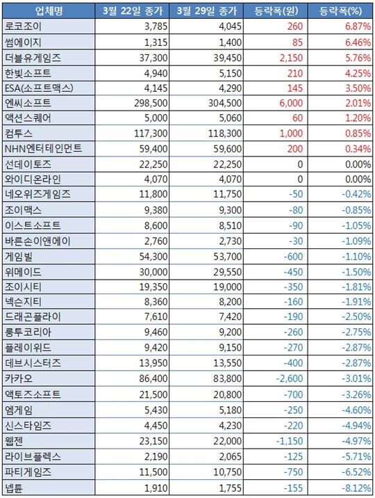 [업&다운] 썸에이지, 기관 2거래일 연속 매수 덕…6.46%↑