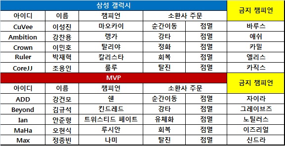 [롤챔스] '크라운'의 탈리야 앞세운 삼성, MVP 완파! 2위 확정