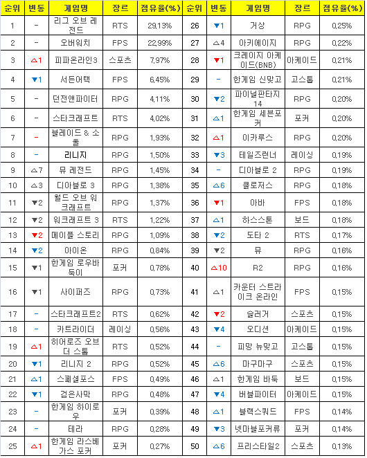 2017년 3월27일부터 4월2일까지 PC방 평균 점유율(자료=게임트릭스).