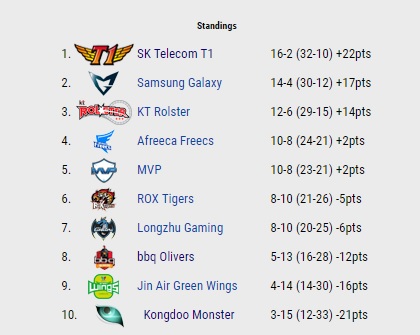 리그 오브 레전드 챔피언스 코리아 2017 최종 순위(사진=lol.esportswikis.com 발췌).