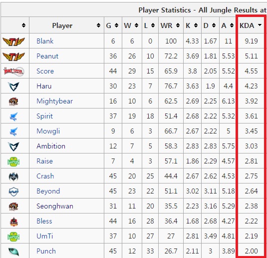 롤챔스 정글러 KDA 순위(사진=lol.esportswikis.com 발췌).