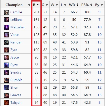 롤챔스 스프링에서 많이 금지 당한 챔피언 순위(사진=lol.esportswikis.com 발췌).