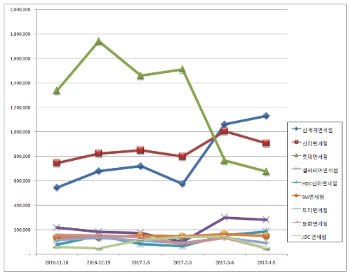 면세점 브랜드 평판지수 추이(자료=한국기업평판연구소)