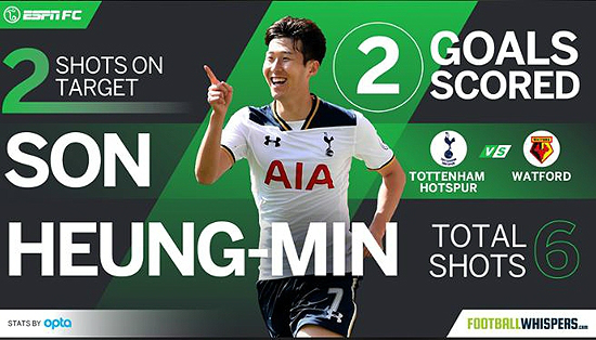 ESPN이손흥민을이번주유렵리그에서가장좋은활약을펼친선수로꼽았다.(사진=ESPN홈페이지캡처)