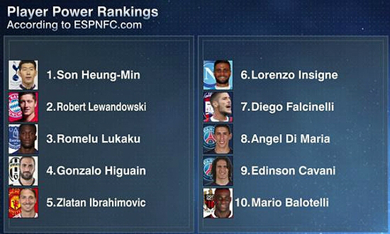 ESPN이발표한파워랭킹에서손흥민이당당히1위에올랐다.(사진=ESPN화면캡처)