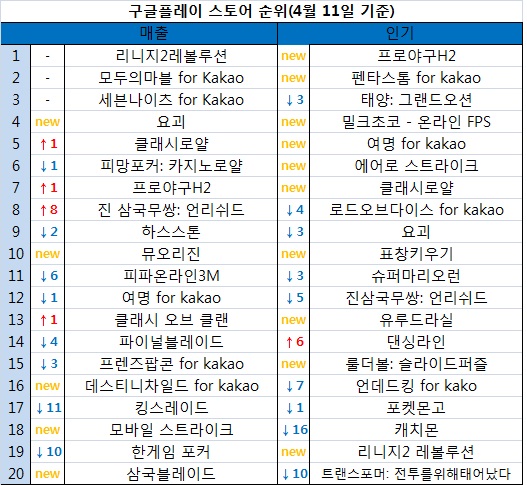 4월6일부터 4월11일까지의 구글플레이 합산 순위.