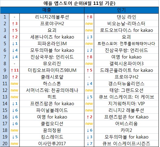 4월6일부터 4월11일까지의 애플 앱스토어 합산 순위.