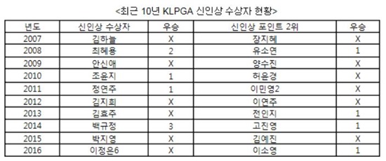‘화수분’ 한국 여자골프…KLPGA ‘대형 신인’ 계보 잇는 주인공 등장할까