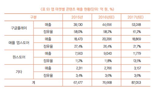 앱 마켓별 콘텐츠 매출 현황(출처: 한국무선인터넷산업연합회 '2016 무선인터넷 산업현황 실태조사')