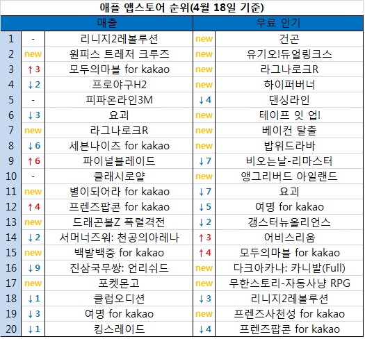 4월12일부터 4월18일까지의 애플 앱스토어 합산 순위.