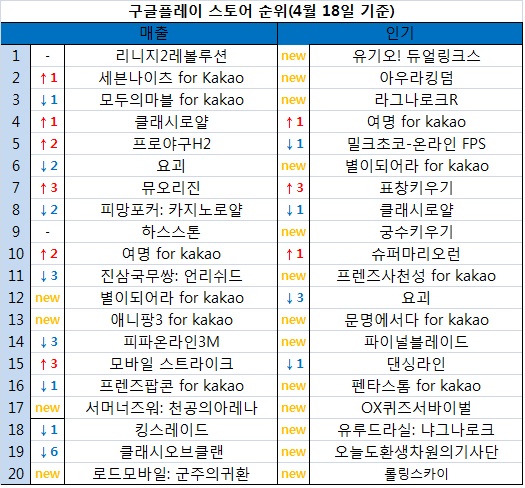 4월12일부터 4월18일까지의 구글플레이 합산 순위.