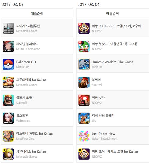 차트 출처 : 모바일인덱스