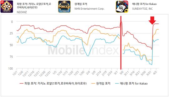 차트 출처 : 모바일인덱스