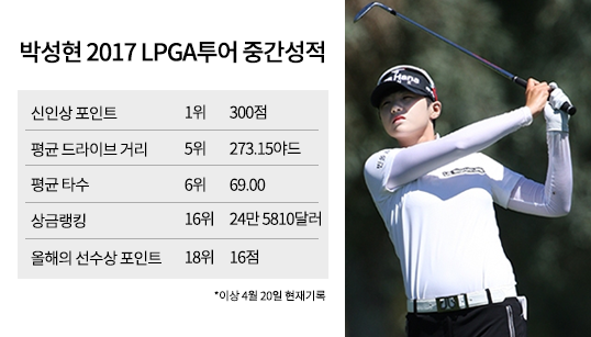 LPGA 루키 박성현, 시즌 중간 점검 ‘A’