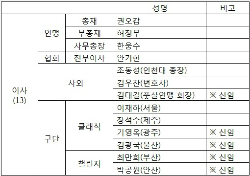 <축구소식>프로축구연맹, 신임 임원진 선임