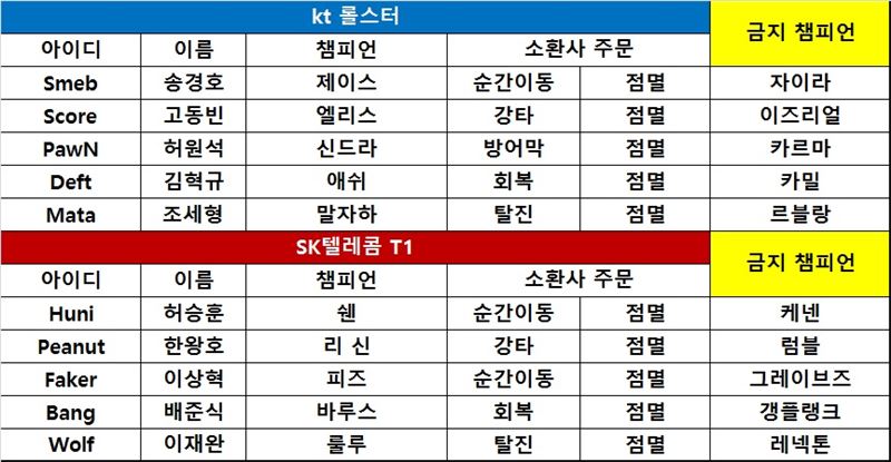 [롤챔스 결승] '페이커'의 기승전피즈! SKT, kt에 1세트 선승