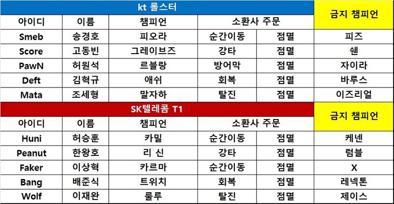 [롤챔스 결승] SK텔레콤, 실드 조합으로 kt 격파! 2-0