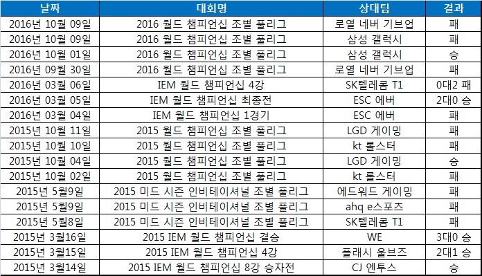 TSM의 최근 2년간 아시아권 팀 상대 전적.