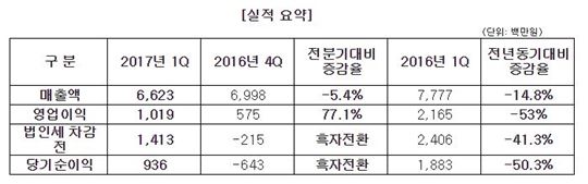 [비즈] 엠게임, 1Q 매출 하락에도 영업익 77.1%↑…개발비 감액 덕