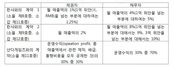 위메이드가 공개한 판결문에 판시된 수익배분율표. (채권자=액토즈, 채무자=위메이드, 란샤=샨다게임즈 중국 자회사)