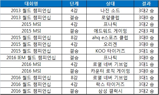 SK텔레콤 T1의 국제 대회 5전제 결과.
