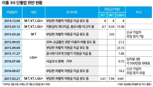 이통사들 단통법 위반 수준 '심각'…LG유플러스 최다