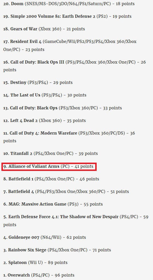 코타쿠닷컴이 실시, 발표한 설문조사 결과 '아바'가 일본인이 좋아하는 FPS(TPS) 게임 순위 9위에 올랐다.(사진 출처=코타쿠닷컴)
