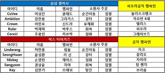 [롤챔스] 삼성, '킹라운' 이민호의 신드라 앞세워 승리! 1-1!