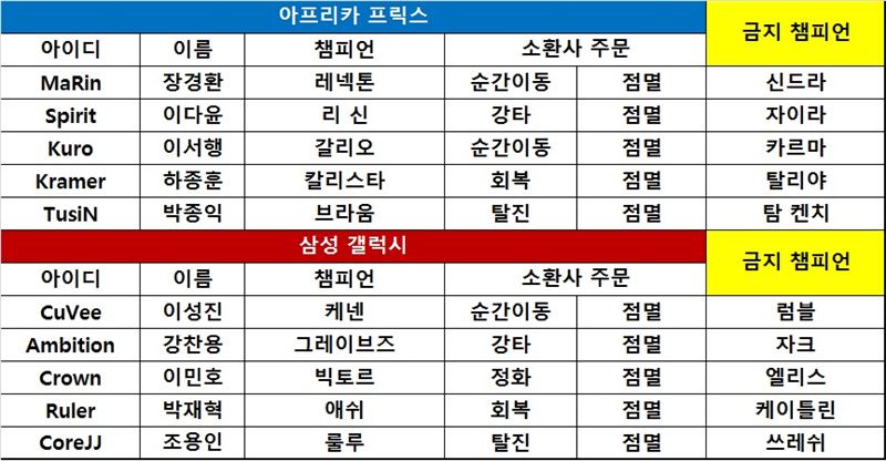 [롤챔스] 삼성, 아프리카에 패승승 거두며 3연승! 단독 1위