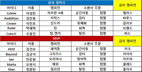 [롤챔스] 삼성, 바론 싸움서 대승 거두며 4전 전승